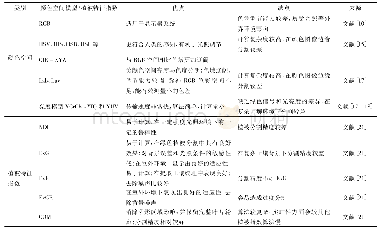 《表1 用于植被分割的典型颜色模型/颜色指数性能比较》