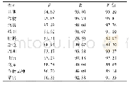 表6 RS-ADP在各类实体上的识别结果