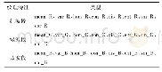 表3 纹理特征：基于无人机可见光影像的玉米冠层SPAD反演模型研究