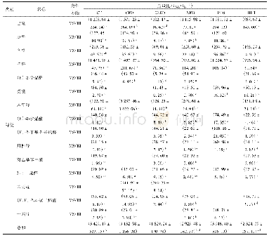 表1 天然香辛料精油对预制猪肉饼复热挥发性风味成分GC-MS分析结果