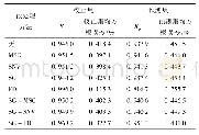 表1 全波长PLS建模结果