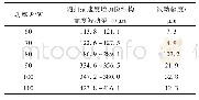 表4 激光功率与扫描速度对微织构宽度的影响