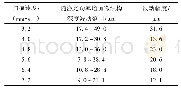 表5 激光功率与扫描速度对微织构深度的影响