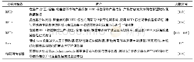 表8 基于区块链和物联网的追溯技术