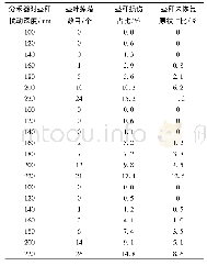 表1 茎秆损伤试验结果：基于鲟鱼头部曲线的植保分禾吊杆组合装置设计与试验