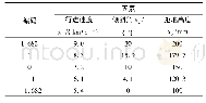 表2 试验因素编码：基于鲟鱼头部曲线的植保分禾吊杆组合装置设计与试验