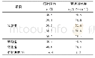 《表5 验证试验结果：基于鲟鱼头部曲线的植保分禾吊杆组合装置设计与试验》