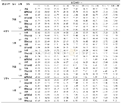 表3 不同降水年型和不同耕作措施下土壤含水率的统计特征