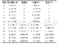 《表5 系统特征值与固有频率》