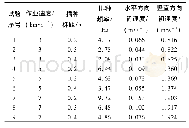 表1 仿真试验参数：基于卫星定位的玉米高位精播种子着床位置预测方法