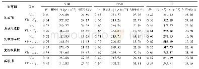 《表5 各生育期以不同模型变量估测马铃薯地上生物量的建模分析》