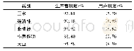 表2 Re EMISE特征选择的随机森林分类精度