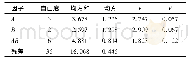 《表5 析因试验方差分析：基于VIS-NIR的播种沟内土壤水分测量传感器研究》