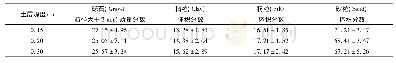 表1 不同土层土壤颗粒粒径分布