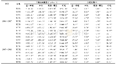 表1 滴灌水肥一体化对小麦成熟期干物质积累和分配的影响