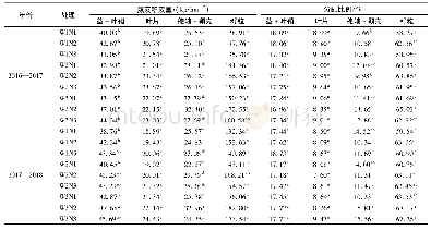 表3 滴灌水肥一体化对小麦成熟期氮素积累和分配的影响