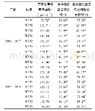 表4 滴灌水肥一体化对小麦开花后植株氮素转运的影响