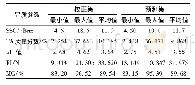 表1 生长期红提样品利用KS算法划分样本集的数据统计