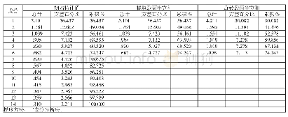 《表2 总方差解释：农民教育培训满意度影响因子分析》