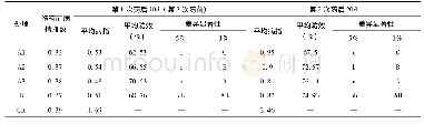 《表2 12.5%氟环唑悬浮剂、10%苯醚甲环唑可湿性粒剂防治油茶树炭疽病田间药效试验结果》