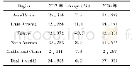 《表1 按地区分列的作物保护产品销售额(百万美元)》