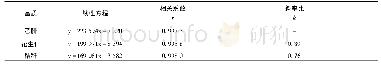 表2 二嗪磷的线性方程、相关系数、斜率比