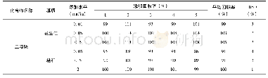 表3 花生仁和秸秆中二嗪磷的添加回收率及相对标准偏差