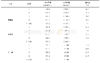 《表4 不同药剂处理对产量的影响》