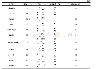 表1 16种农药的质谱分析参数