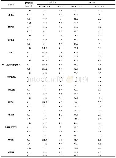 表3 阳光玫瑰和巨玫瑰葡萄中16种植调剂的回收率、精密度和定量限