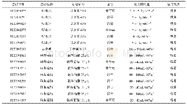 表3 金银花上防治蚜虫农药产品登记情况汇总