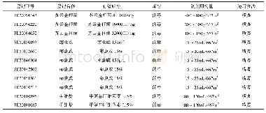 表4 金银花上防治尺蠖农药产品登记情况汇总