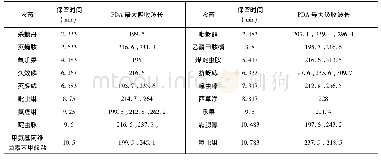 表2 92种农药的保留时间和最大吸收波长