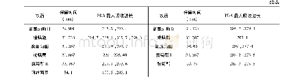 表2 92种农药的保留时间和最大吸收波长