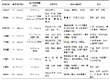 表1 三唑类杀菌剂信息介绍