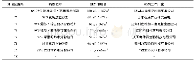 表1 试验处理设置：7种杀菌剂防治马铃薯晚疫病田间试验初报