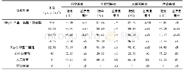 表1 供试药剂施药后60d的鲜重防效比较