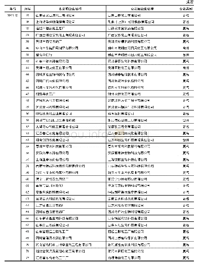 表1 近年我国农药企业名称变更汇总表