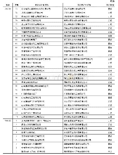 表1 近年我国农药企业名称变更汇总表