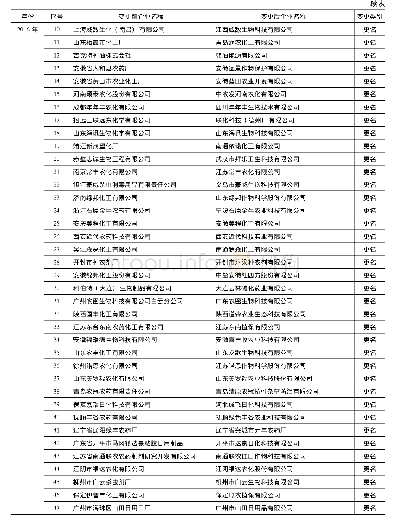 表1 近年我国农药企业名称变更汇总表