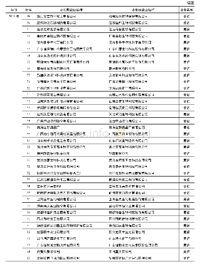 表1 近年我国农药企业名称变更汇总表