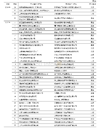 表1 近年我国农药企业名称变更汇总表