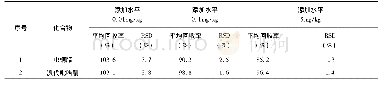 表5 回收率(n=5)和相对标准偏差