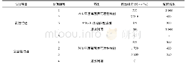 表1 药效试验施药剂量：70%甲基硫菌灵可湿性粉剂防治枸杞白粉病田间药效试验