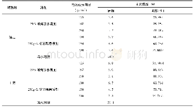 表3 田间药效试验结果：防治火龙果炭疽病安全用药技术初探