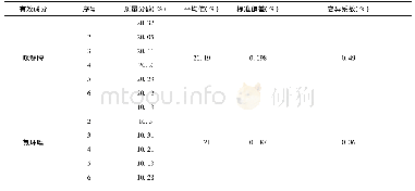 表2 方法的精密度实验：30%咪鲜·氟环唑微乳剂高效液相色谱分析