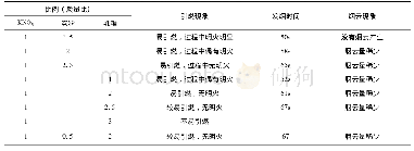 表2 燃料的筛选实验：5%氟醚菌酰胺烟剂的开发与评价