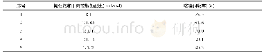 表5 物料配比对缩合反应实验的影响