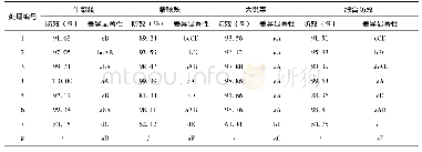 表1 供试药剂施药后60d的鲜重防效比较