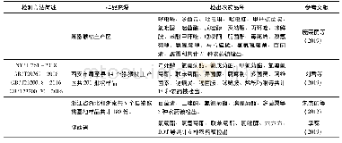 表5 猕猴桃上农药残留检出情况汇总[15-18]